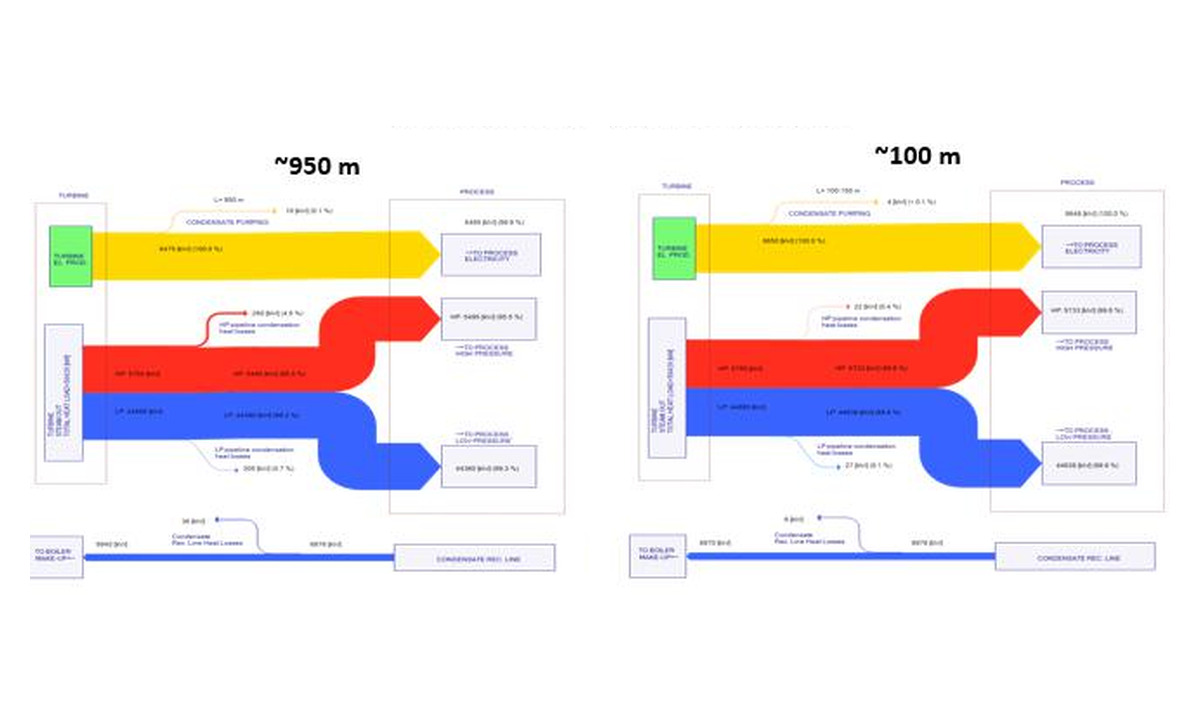 Before-and-after heat and mass balance diagrams for an industrial plant energy program